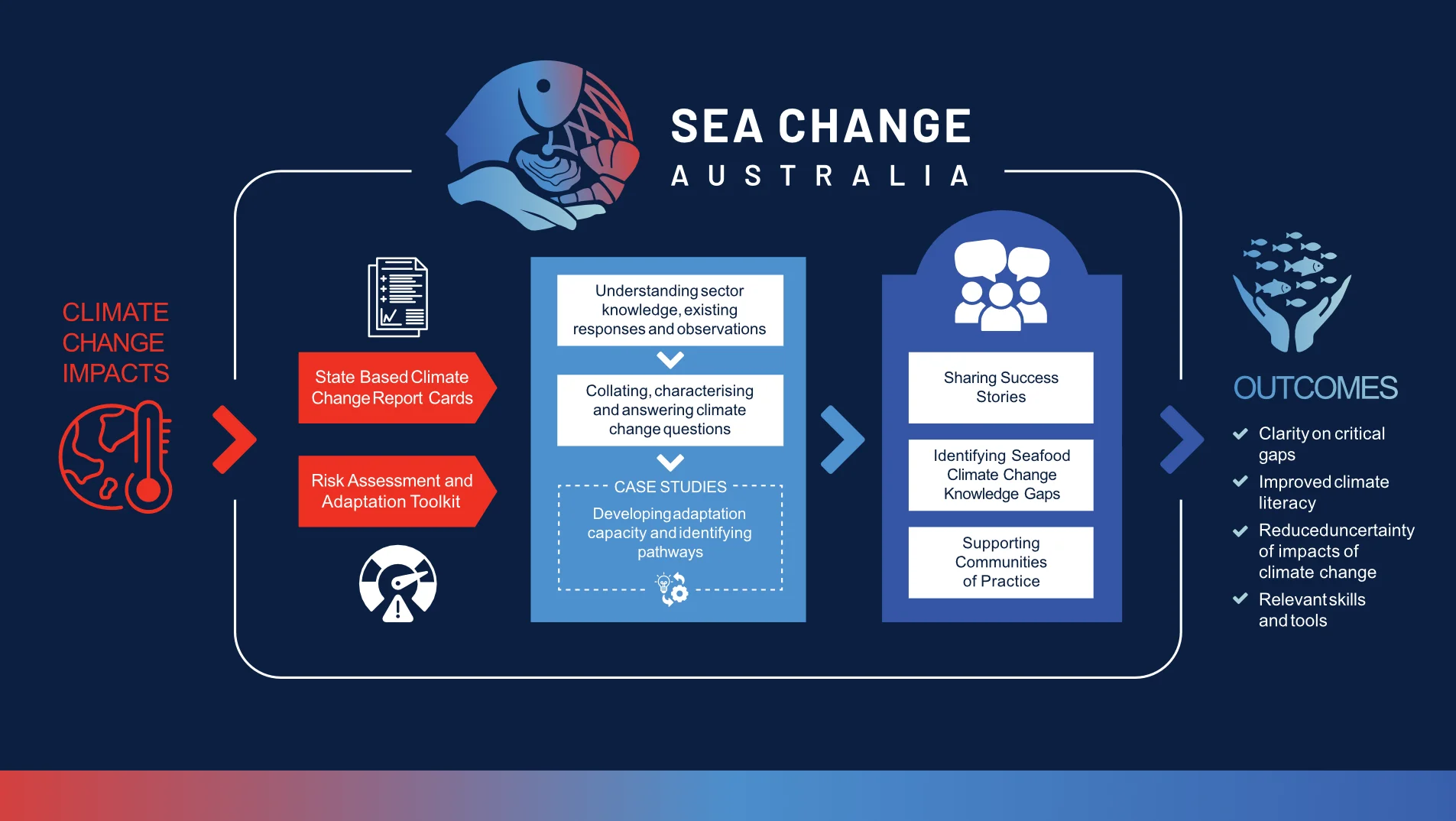 Sea Change Australia_Infographic